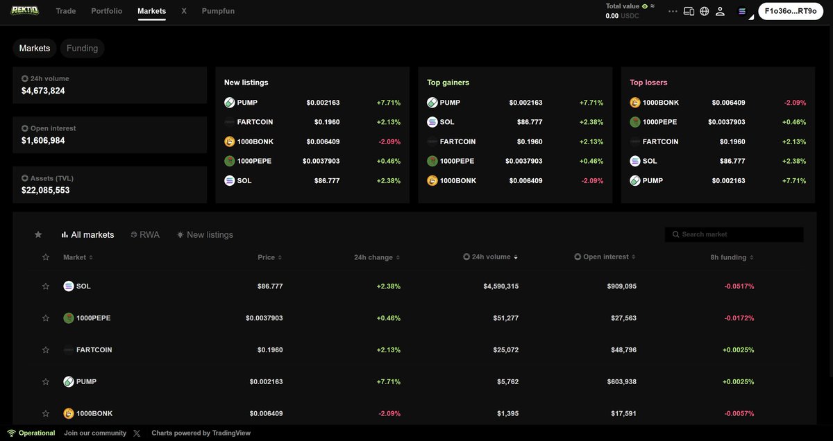 RektioDEX's tweet image. New markets added on Rektio Perp DEX.

Now live: $ETH $PEPE $SHIB $USELESS $RAY

Trade perps. Go long or short. Get rekt responsibly.
👉 rektiodex.com