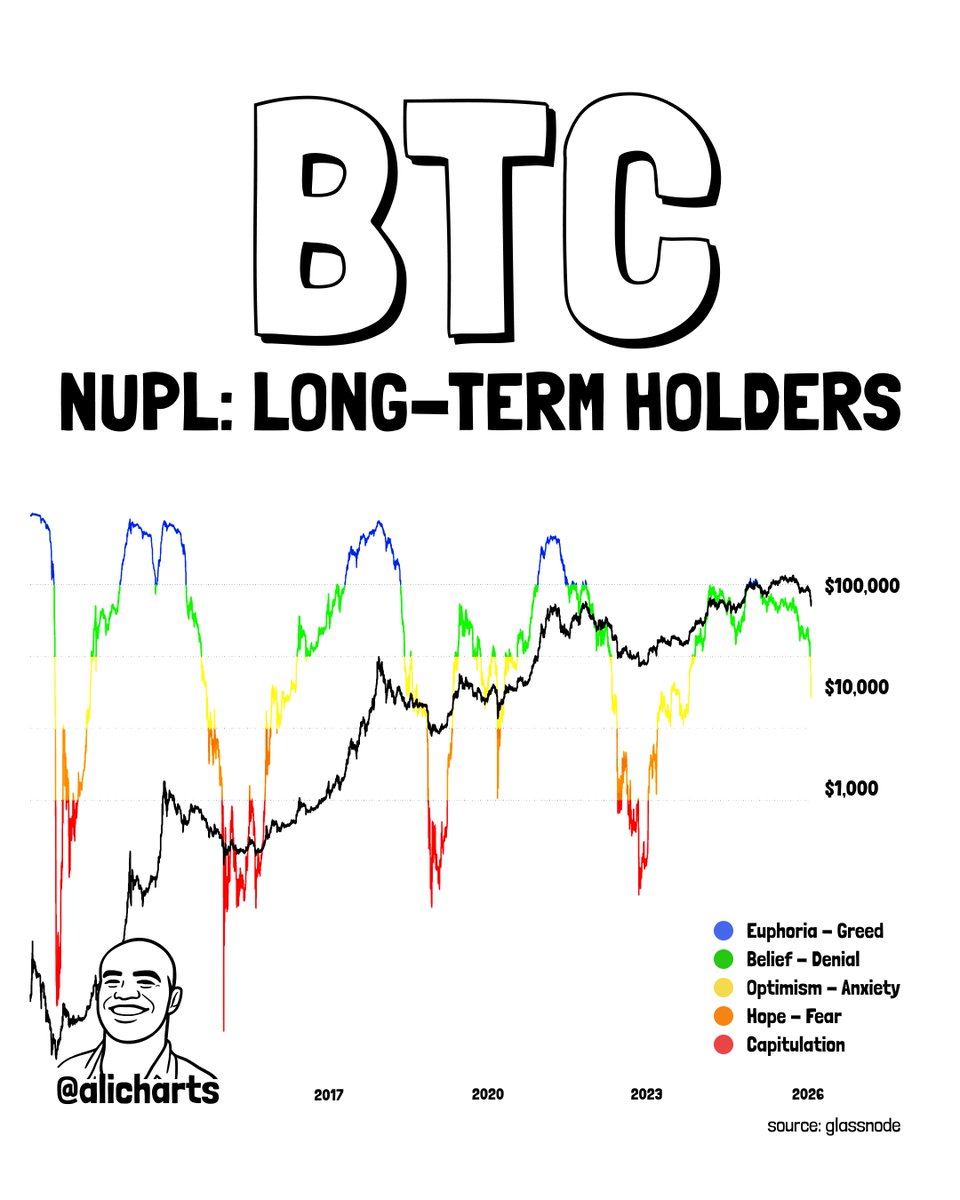 alicharts's tweet image. Long-term Bitcoin $BTC holder behavior is shifting.