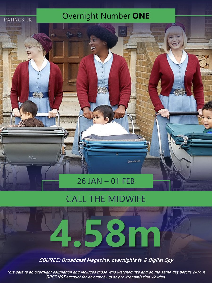 Overnight Number One (26 Jan - 01 Feb):

#CallTheMidwife takes the top spot now #TheTraitors has ended, holding on to the exact same audience as last week with almost 4.6 million tuning in. Check out our Patreon for more with the likes of #TheApprentice and #UnderSaltMarsh.
