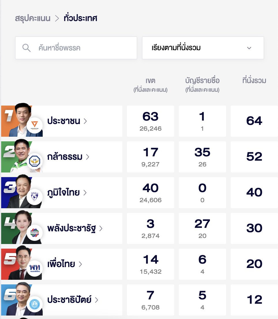 17.43 น. ภาพรวมทั้งประเทศ
นับแล้ว 0.12%

เช็กผลการเลือกตั้งและประชามติ 2569 โดย THE STANDARD x Cleverse แบบเรียลไทม์และทดลองจัดตั้งรัฐบาลได้ที่ election2569.thestandard.co

#เลือกตั้ง69 #เลือกตั้ง2569
#TheStandardNews