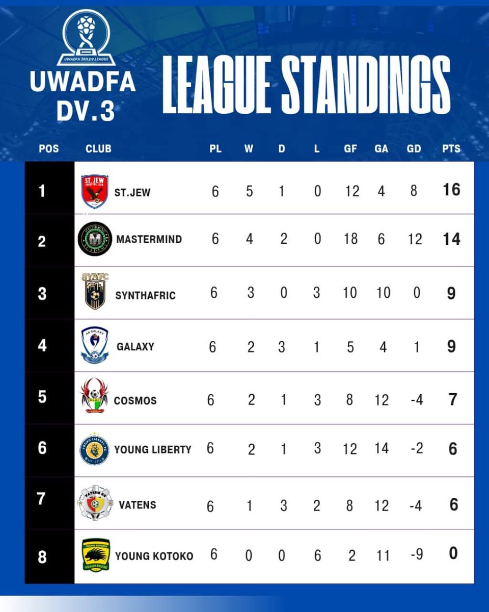 MastermindProd1's tweet image. Clash Of The Titans ⚽️⚽️⚽️
3:00 PM 
OKURASE COMMUNITY PARK