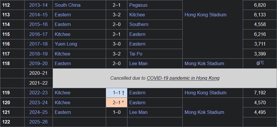 enterchanman's tweet photo. Rangers' victory snaps a streak of nine consecutive Senior Shield finals where either Kitchee or Eastern have appeared. It is the first time since 2014 where neither club will appear. https://t.co/R5QY3Ol84g