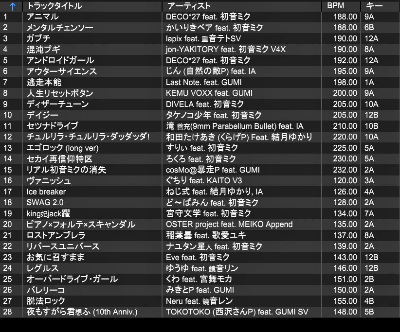 改めて #ぼかいば お疲れ様でした。ゲストDJで演らせて頂きました、B