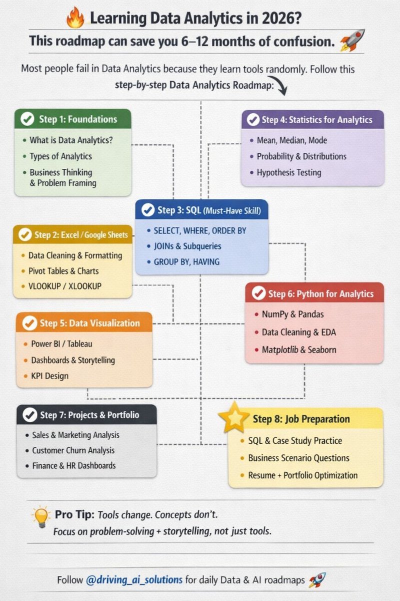 Most people fail at Data Analytics before they even start. Here's the ...
