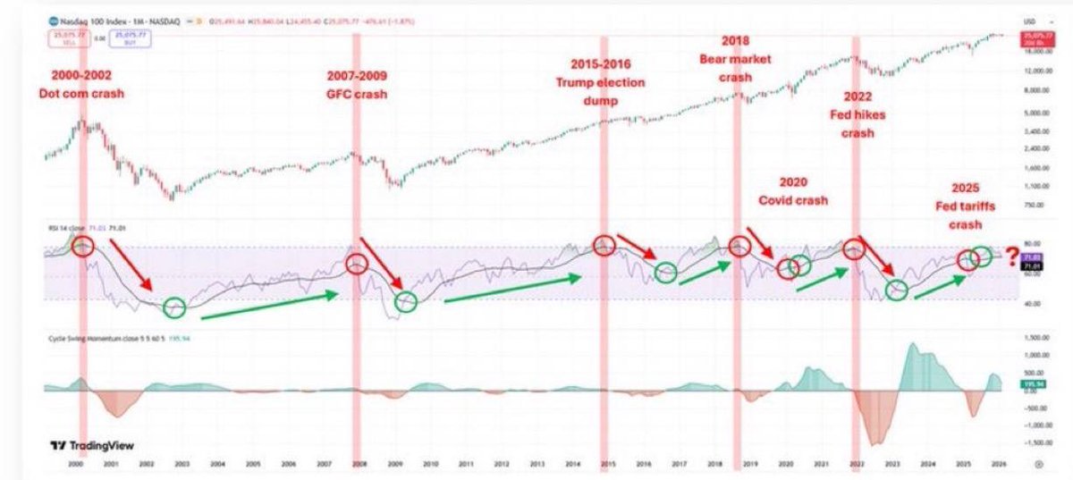 🚨 ALERT:

~$150M INSIDER "NO LIMIT" WARNS INVESTORS ABOUT A MARKET COLLAPSE STARTING NEXT MONTH.

THIS IS THE SAME GUY WHO TOLD EVERYONE TO SELL BEFORE THE COVID CRASH.
 THIS IS VERY SCARY.