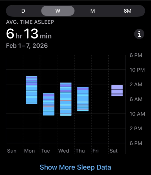 for everyone who doesnt believe in me actually sleeping, please see the chart below. I SWEAR I ACTUALLY SLEEP NORMALLY 🥲(also, sat is low because my watch died that day, oops)