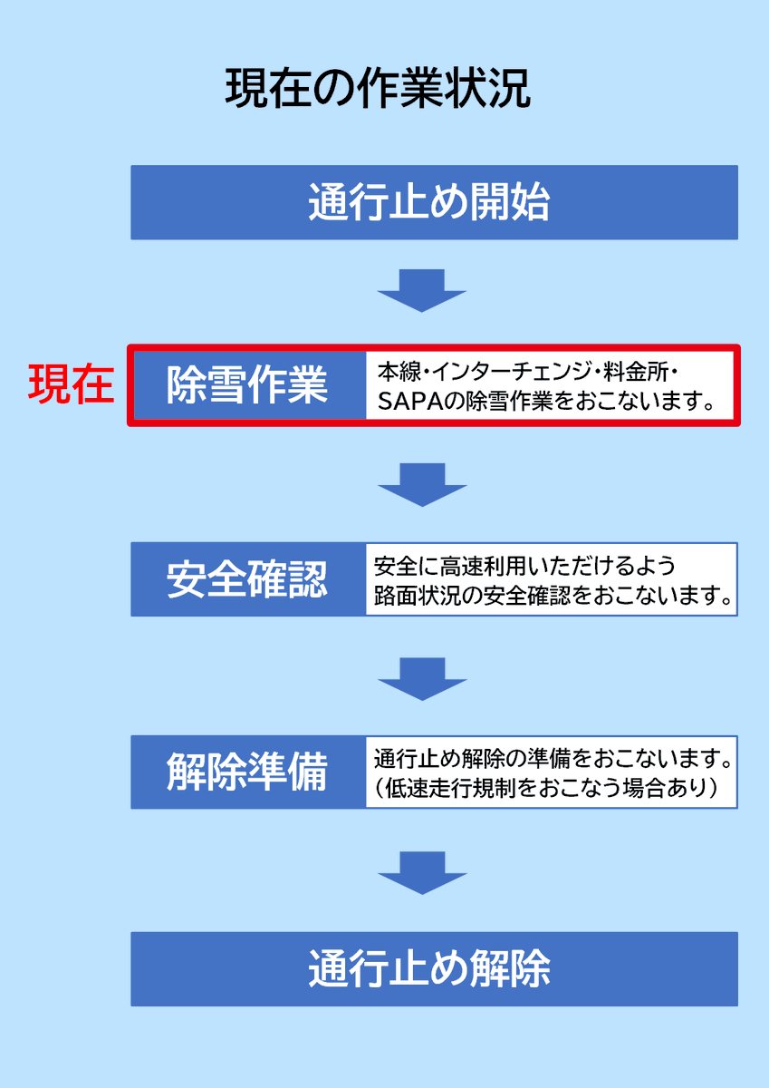 雪による #通行止め 実施中】2月8日(日)19時40分現在 ご覧の区間で 雪による #通行止め 実施中】2月8日(日)19時40分現在 ご覧の区間で