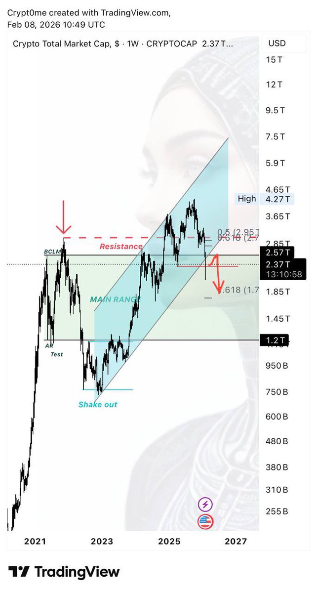 TOTAL

🎳شارت إجمالي القيمة السوقية للسوق .

📌اختراق 2.6T و اغلاق فوق سقف النطاق يلغي هدف الهبوط. 

🪧الصورة الكبرى أوضح. 
#CRYPTO