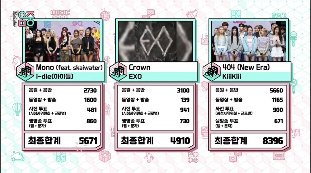 exochartstats's tweet photo. 'Crown' by EXO is #3 on Music Core this week!

#EXO #EXO_Crown @weareoneEXO https://t.co/Hg9BPaIxYy