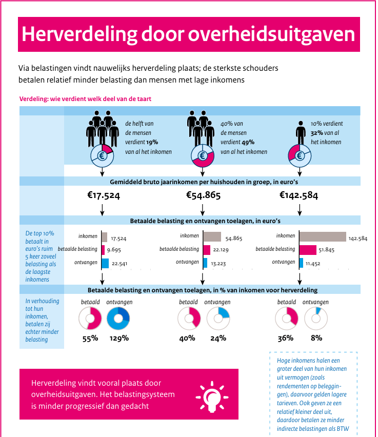 HugoSoepenberg's tweet photo. @SlootLau Als je deze (terechte) discussie wilt voeren laat dan wel het hele plaatje zien. Want je bron, het CPB, trekt een totaal andere conclusie uit dezelfde cijfers. En je gebruikt de cijfers ook verkeerd. Bv: de 36% is niet tov totaal aan belastingen, maar tov eigen inkomen. https://t.co/R5Kcnk2uOe