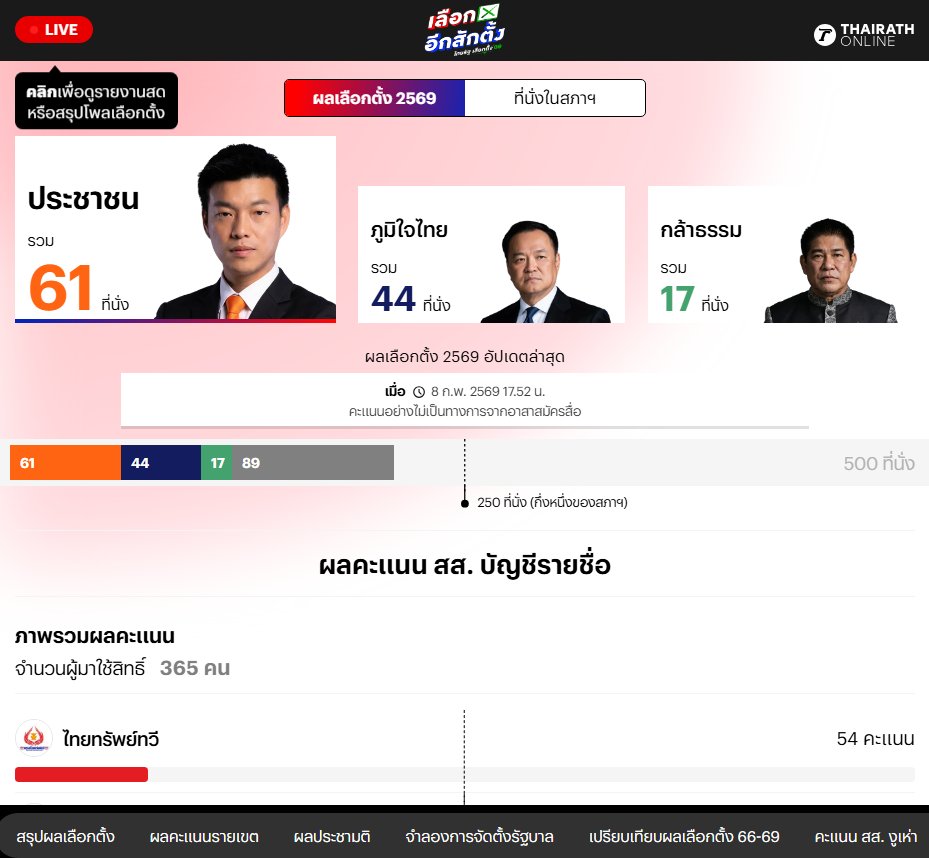 📌เว็บนับคะแนน #เลือกตั้ง69 / เฝ้าหีบ / เฝ้านับคะแนน

เริ่มขยับแล้ว

- The Matter vote69.thematter.co
- ThaiPBS thaipbs.or.th/election69/res…
- The Standard election2569.thestandard.co 
- Thairath thairath.co.th/election69
