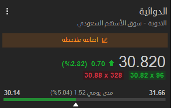 dollar_10n's tweet photo. سهم الدوائية بربح 4.7%🔥🔥
https://t.co/IeHhYIvmB1

#تاسي #الأسهم_السعودية #سابك #أرامكو #الراجحي https://t.co/KSVBSXe4fi