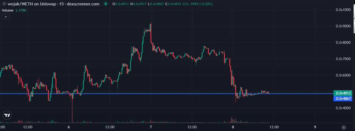 I aped $WOJAK on #ETH, I've been waiting on this dip, $16M marketcap right now.

It's an old very popular meme, They migrated from old token to a new one, I see some people start gettin behind it, some big people are following the account as well.

The 24h volume is 1.2m, which