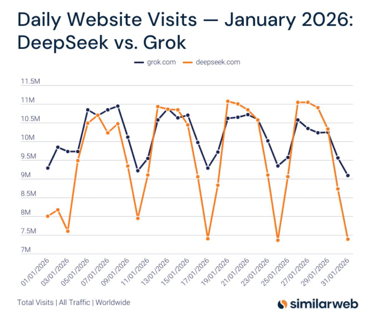 cb_doge's tweet image. BREAKING: Grok just passed DeepSeek for the first time in January with 314.0M visits vs 298.3M.

That makes Grok the third most visited Gen AI tool, as per @Similarweb