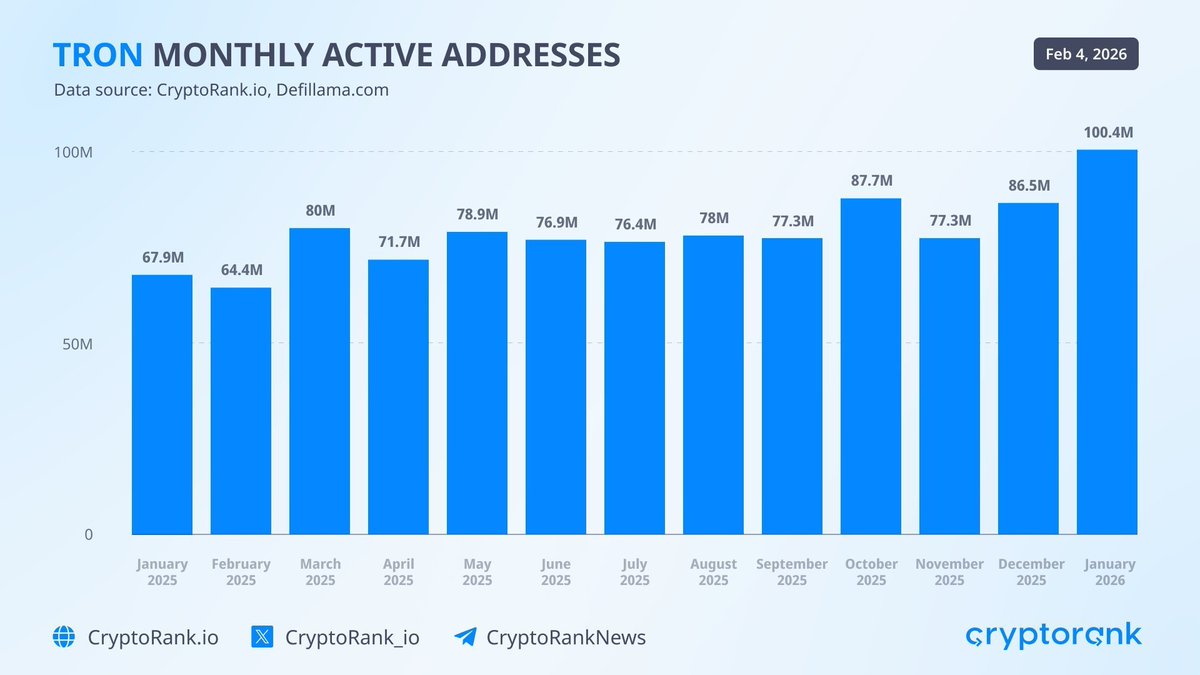 TRON đang tăng trưởng người dùng ở quy mô rất lớn.

Theo dữ liệu từ CryptoRank &amp; DefiLlama, số lượng địa chỉ hoạt động hàng tháng (Monthly Active Addresses) trên TRON đã chạm mốc ~100,4M vào tháng 1/2026, mức cao nhất từ trước tới nay.

Nhìn lại cả năm