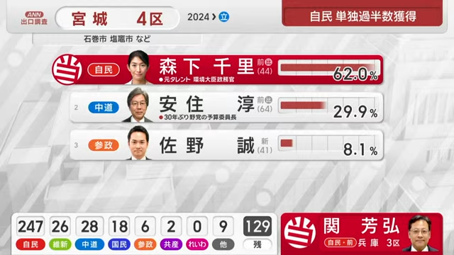 Ting2012's tweet photo. ダブルスコアｗｗｗｗｗｗｗｗｗｗｗｗｗｗｗｗｗｗｗｗｗｗｗｗｗｗｗｗｗｗｗｗｗｗｗｗ https://t.co/vTTfHAS6xS