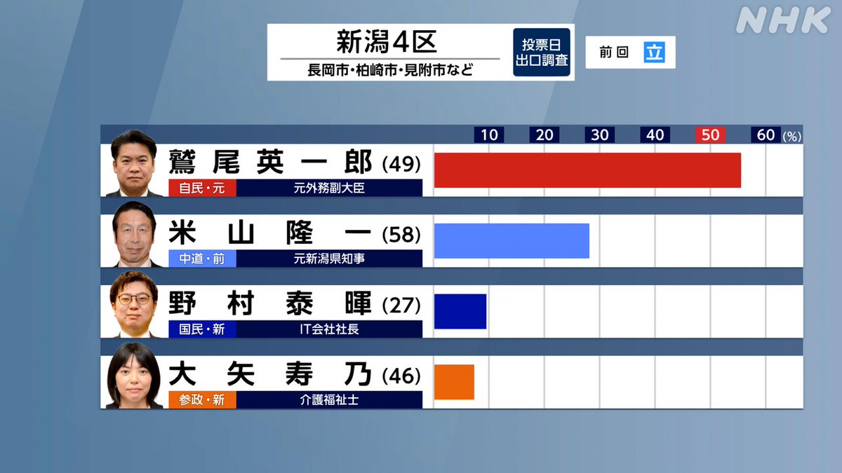 【衆院選 新潟4区】
米山隆一氏、落選確実。
