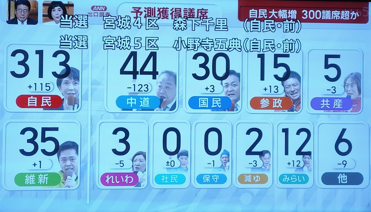 あんだけ煽り散らかした宮城、自民圧勝やんけ