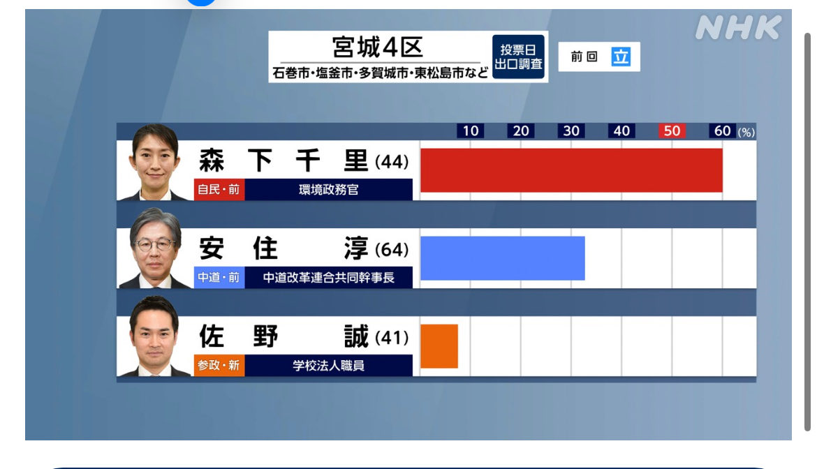 安住落選！
