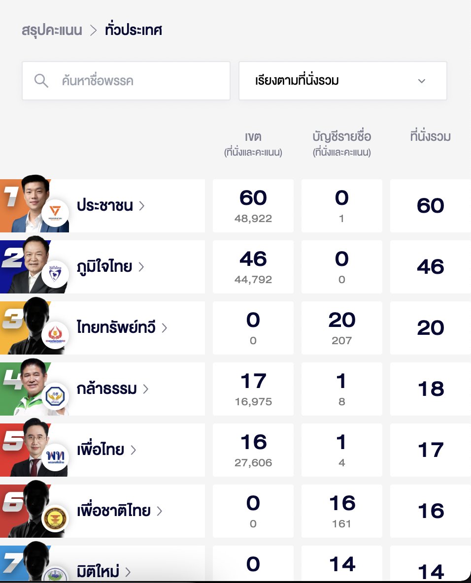 thestandardth's tweet image. 18.02 น. ผลคะแนนทั่วประเทศ (อย่างไม่เป็นทางการ) จากพันธมิตรสื่อ
นับแล้ว 0.35%

เช็กผลการเลือกตั้งและประชามติ 2569 โดย THE STANDARD x Cleverse แบบเรียลไทม์และทดลองจัดตั้งรัฐบาลได้ที่ election2569.thestandard.co

#เลือกตั้ง69 #เลือกตั้ง2569
#TheStandardNews