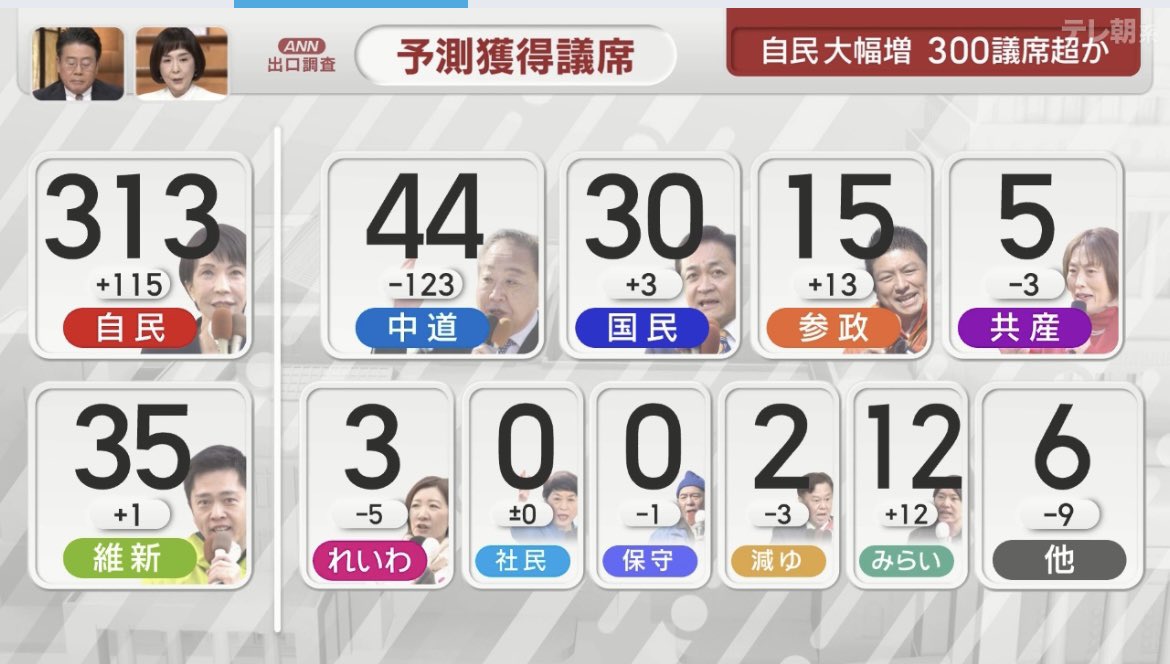よっしゃぁぁぁーーーーっ‼️‼️‼️
自民党大勝利じゃぁーーっ‼️‼️‼️

高市内閣、大信任‼️‼️‼️

『高市総理は国民に選ばれた訳じゃない！自民党員に選ばれただけだ！』ってもう二度と言わないでねっ‼️

きもちぃぃーーーーー😆😆😆✨