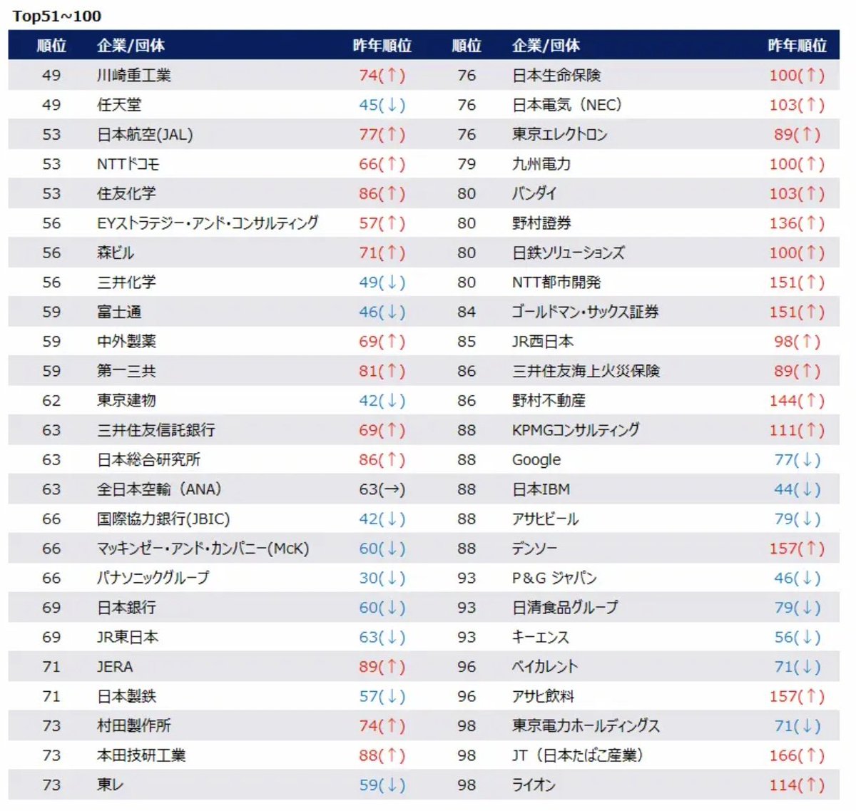 plateteitei's tweet photo. @BrandonKHill これの51-100位
https://t.co/m64wSE5ynQ https://t.co/yorqVxSbS0