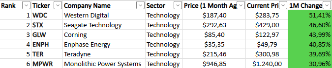 consistentmset's tweet image. Top performing S&amp;amp;P 500 stocks over the last 1 month
(+30% movers).
$WDC $STX $GLW $ENPH $TER $MPWR