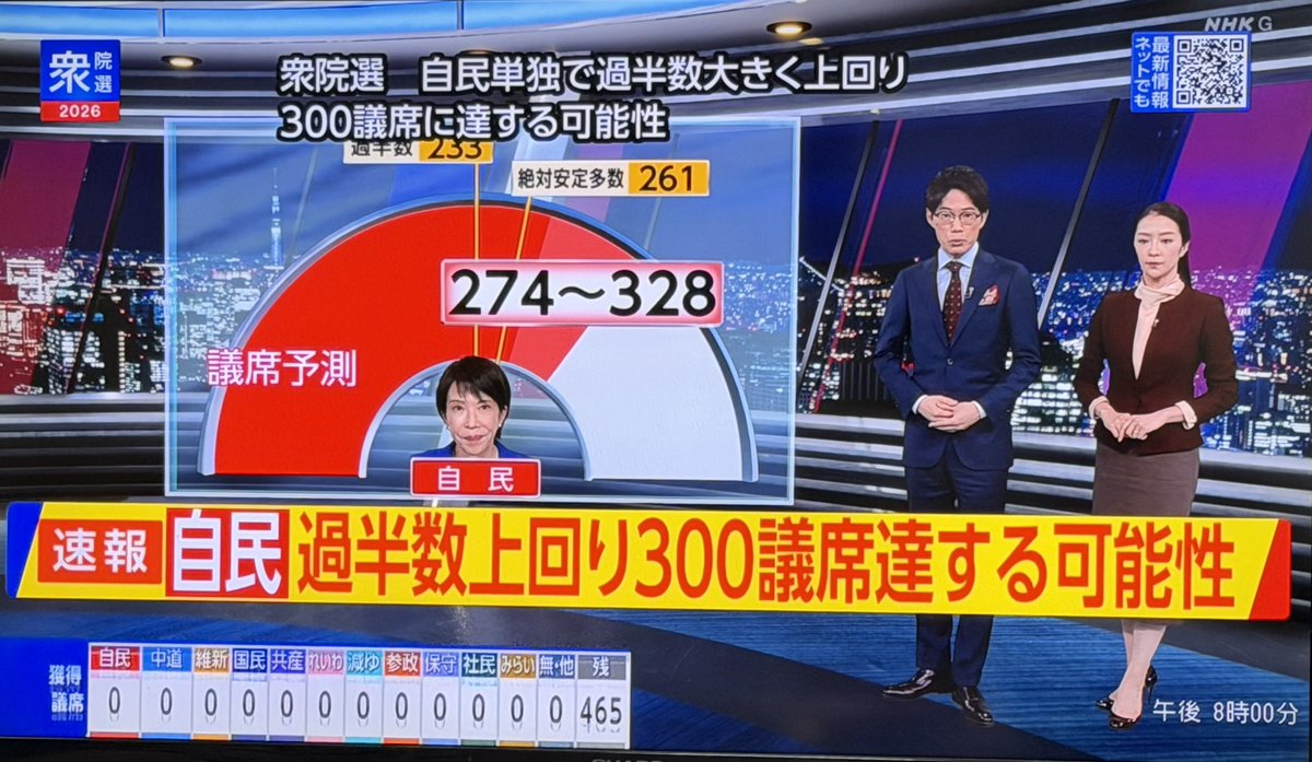 AfYjpB3h5Hp0n6g's tweet image. 【悲報】開票速報 自民で300議席超か…

何度でも言います…
高市自民党が大勝したって、
今後も高市早苗を批判します！

自分勝手に大義なく解散しておいて、都合悪い事から説明もせず逃げ回り、白紙委任をくれ！後は好きにするからって、フザケンナ！😩

やっぱり
#私は高市総理を支持しません