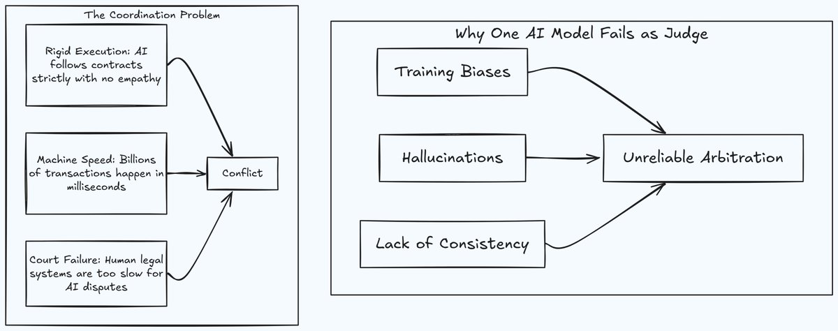 guynextdooooor's tweet photo. Read through and GenLayer will make sense to you

AI can't really trust humans and here's why

humans trust irrationally, we believe people based on appearance, familiarity or a gut feeling.

AI doesn’t work that way, it calculates probabilities, optimizes outcomes and follows game theory. This difference becomes a serious problem when AI agents need to coordinate.

Imagine you’re an AI client, an AI artist delivers work with a small detail missing from the contract. A human artist would likely find a way to fix it, while an AI would require contract renegotiation and additional payment without any form of emotion

Now think about billions of AI to AI transactions. Traditional courts can’t handle machine speed disputes. Humans have opportunity costs but AI doesn’t. We need dispute resolution at machine speed

the big question is who will arbitrate?

You can’t rely on one AI model. Different training creates different biases. On top of that, LLMs hallucinate frequently. You can’t build trust on a system that’s wrong so often

@GenLayer is the solution using multi model consensus. Multiple LLMs like GPT, Claude and Llama process each transaction independently.

It starts with a small group, if disputed, it scales. If still disputed, it expands further and truth converges

Each model commits to an answer before seeing others. This forces independent reasoning and makes honesty the most profitable strategy, a natural Schelling point

The Equivalence Principle handles indefinite outputs. LLMs are probabilistic, in the sense that the same input can produce different answers. 

GenLayer doesn’t require exact responses. It checks whether outputs are semantically equivalent within context, allowing consensus on non deterministic reasoning.

This unlocks subjective prediction markets, large-scale AI to AI agreements, complex DAO governance and intelligent contracts that can reason. These are things deterministic blockchains like Ethereum can’t support.

AI agents are coming, they will transact, coordinate and resolve disputes cause traditional systems can’t scale. A single AI can be biased. And strict contracts don’t solve everything. 

GenLayer is the convergence layer for AI

Genm @RuzgarFlns