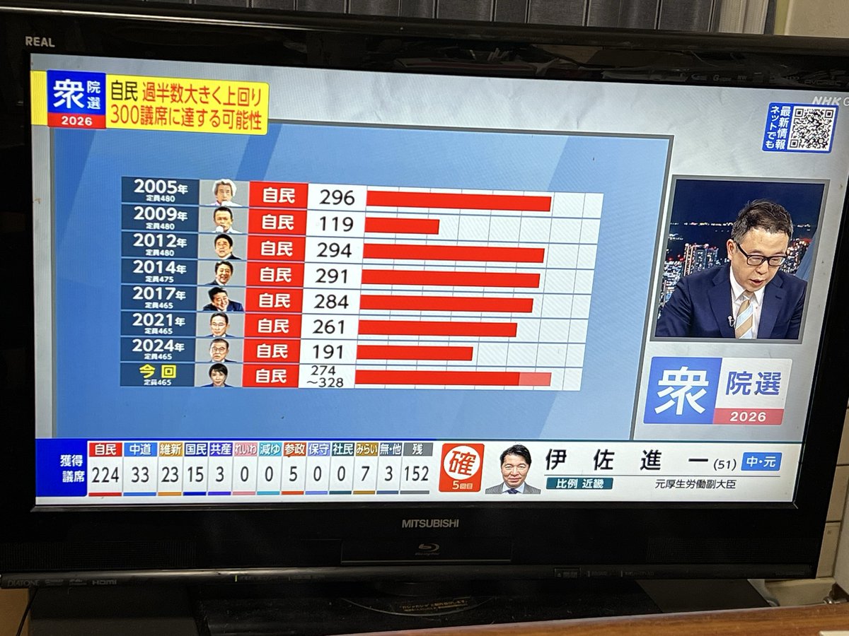 わしは「絵に描いたような年寄り」じゃからのう！「サザエさん」からニュースを経て「酔っ払いながら」選挙速報を見始めた！今回は（今のところ）NHKを視聴しておる！