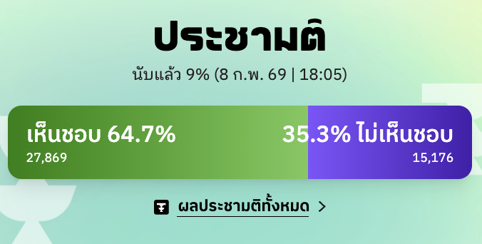 รายงานผล #ประชามติ69 9% รายงานจากอาสาสมัครประชาชนคนทั่วไป เวลา 18:05 น.

ดูคะแนนสดๆ จากประชาชนที่รายงานกันเข้ามาแล้วได้ทาง Vote62.com ยังไปหน้าหน่วยกันได้ หรือใครไม่สะดวก ช่วยกรอกคะแนนได้เหมือนกัน