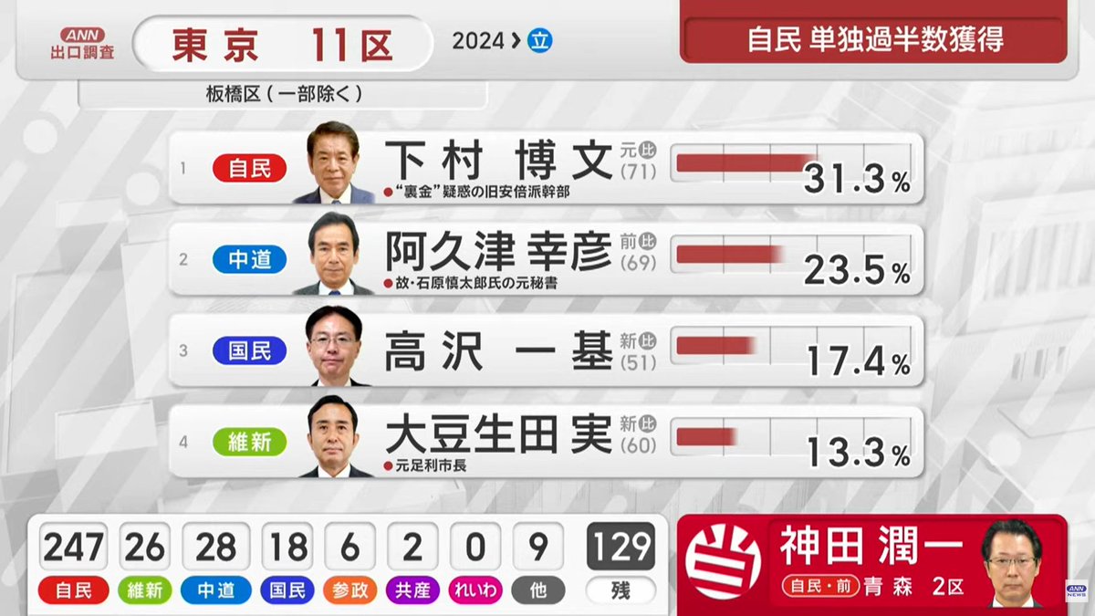 wahahazhejiang's tweet photo. 出口民调发布。 https://t.co/O82xqCDlir