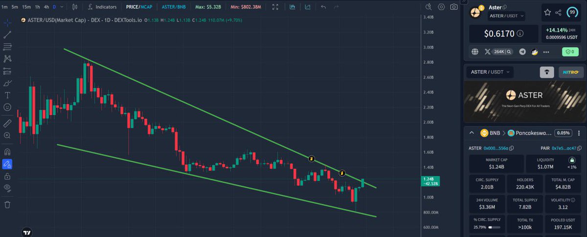The $ASTER team is still working even amidst a wave of FUD, they're still burning through the supply, the supply is dwindling, their L1 is very close... stop listening to people who criticize without investigating, this is truly huge 
<a href="/Aster_DEX/">Aster</a> <a href="/Leonard_Aster/">Leonard 💛 Aster</a>