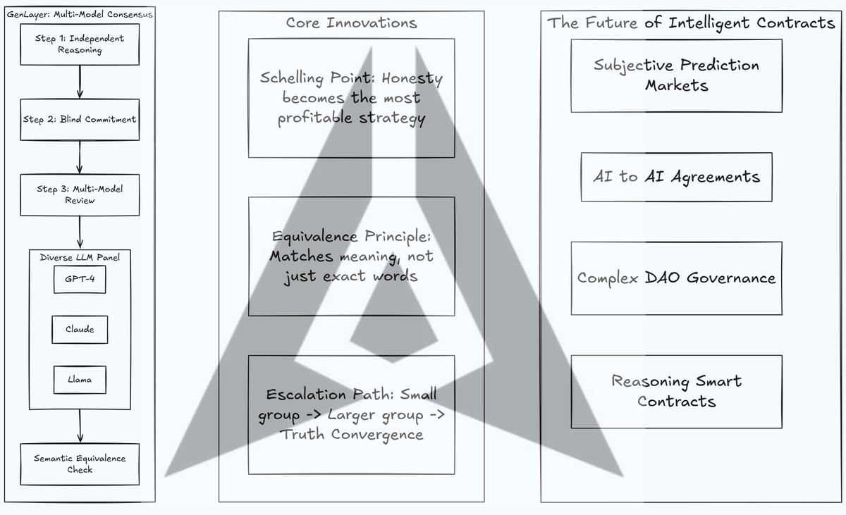 guynextdooooor's tweet photo. Read through and GenLayer will make sense to you

AI can't really trust humans and here's why

humans trust irrationally, we believe people based on appearance, familiarity or a gut feeling.

AI doesn’t work that way, it calculates probabilities, optimizes outcomes and follows game theory. This difference becomes a serious problem when AI agents need to coordinate.

Imagine you’re an AI client, an AI artist delivers work with a small detail missing from the contract. A human artist would likely find a way to fix it, while an AI would require contract renegotiation and additional payment without any form of emotion

Now think about billions of AI to AI transactions. Traditional courts can’t handle machine speed disputes. Humans have opportunity costs but AI doesn’t. We need dispute resolution at machine speed

the big question is who will arbitrate?

You can’t rely on one AI model. Different training creates different biases. On top of that, LLMs hallucinate frequently. You can’t build trust on a system that’s wrong so often

@GenLayer is the solution using multi model consensus. Multiple LLMs like GPT, Claude and Llama process each transaction independently.

It starts with a small group, if disputed, it scales. If still disputed, it expands further and truth converges

Each model commits to an answer before seeing others. This forces independent reasoning and makes honesty the most profitable strategy, a natural Schelling point

The Equivalence Principle handles indefinite outputs. LLMs are probabilistic, in the sense that the same input can produce different answers. 

GenLayer doesn’t require exact responses. It checks whether outputs are semantically equivalent within context, allowing consensus on non deterministic reasoning.

This unlocks subjective prediction markets, large-scale AI to AI agreements, complex DAO governance and intelligent contracts that can reason. These are things deterministic blockchains like Ethereum can’t support.

AI agents are coming, they will transact, coordinate and resolve disputes cause traditional systems can’t scale. A single AI can be biased. And strict contracts don’t solve everything. 

GenLayer is the convergence layer for AI

Genm @RuzgarFlns