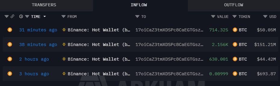 BitcoinPulseX's tweet image. 🚨 JUST IN: A massive whale scooped up 3,500 $BTC on Binance, dropping $245.6 million in a single move.

While retail is dumping in fear, big money is loading the bags.

Classic cycle: panic sellers → patient whales 🐳📈