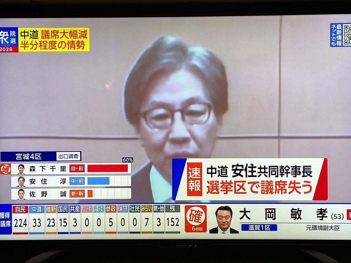 この得票数差、ダブルスコアじゃねえかw