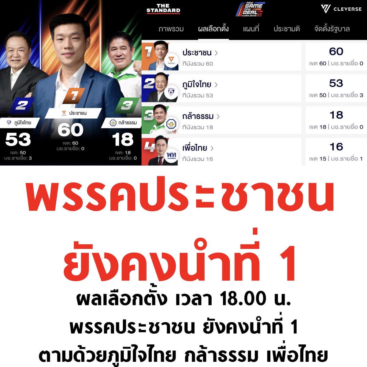 tanawatofficial's tweet image. ส้มยังคงนำที่ 1 🧡🧡🧡

#เลือกตั้ง69 #เลือกตั้ง2569