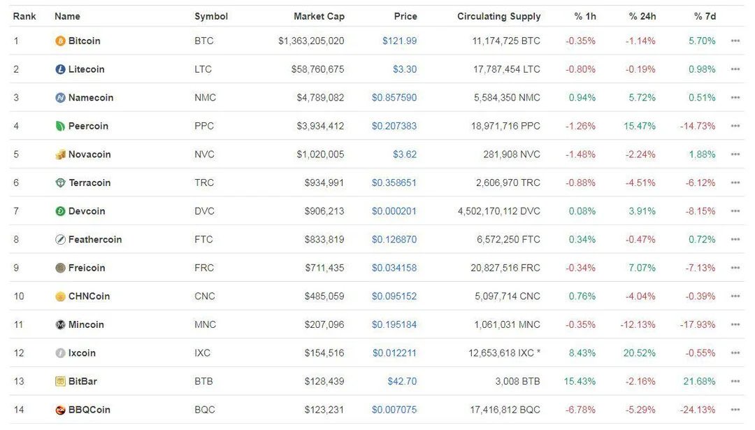 As you can see BBQCoin $BQC 
Was actually first it launched in 2012 and was top 15 coin in 2013

$buttcoin didn’t launch in 2011 it was just a forum to hate on Bitcoin the coin it self launched in 2013 ( not fuding or hating just saying it’s still main runner  )