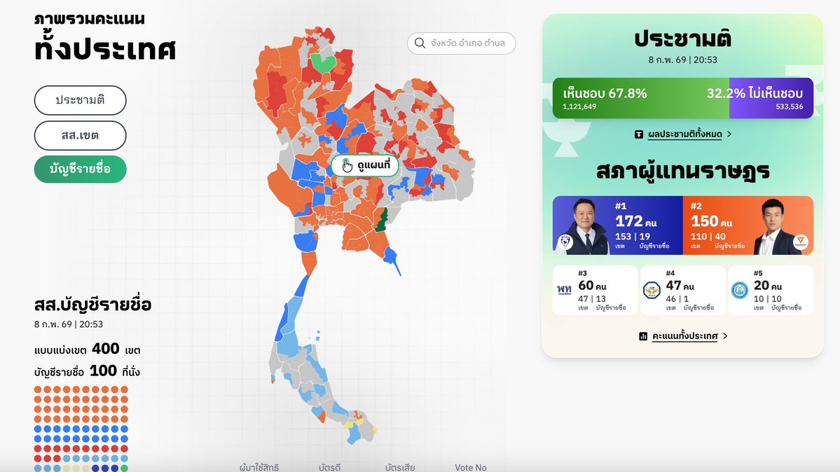 คะแนนที่ประชาชนไปถ่ายรูปกันมาเอง แล้วรายงานกันมาเอง กรอกคะแนนกันเอง บนเว็บ Vote62.com เวลาเกือบๆ สามทุ่ม ผลมันต่างกับที่กกต. รายงานมากนะครับ

คะแนนนี้มันไม่ถูกหรอกครับ เพราะมันไม่ครบ เราไม่มีคนไปถ่ายภาพกระดานครบทุกหน่วย แต่มันยืนยันได้เพราะมีภาพถ่ายกระดานทุกใบ