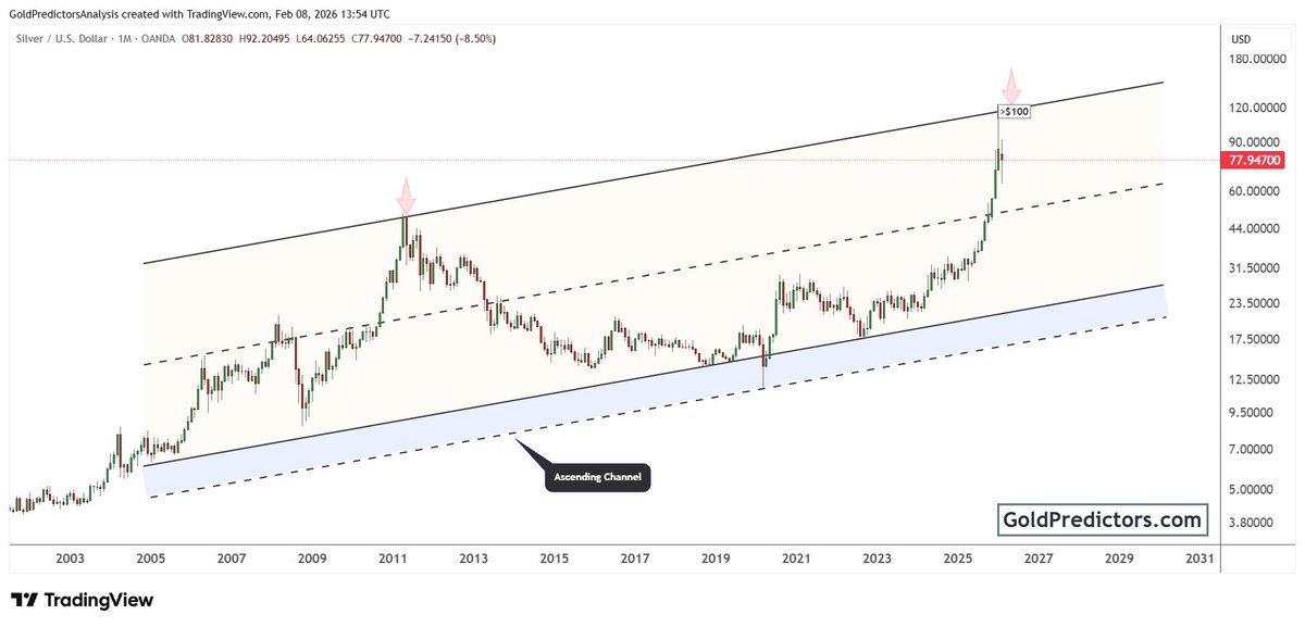 This is what we expected on 9 January 2026, when #Silver was around $75 with the expectation of a surge above $100. 

Price spiked above $100 and hit resistance exactly at the $120 level as in the updated chart below. 

The correction from this level is a normal move within a