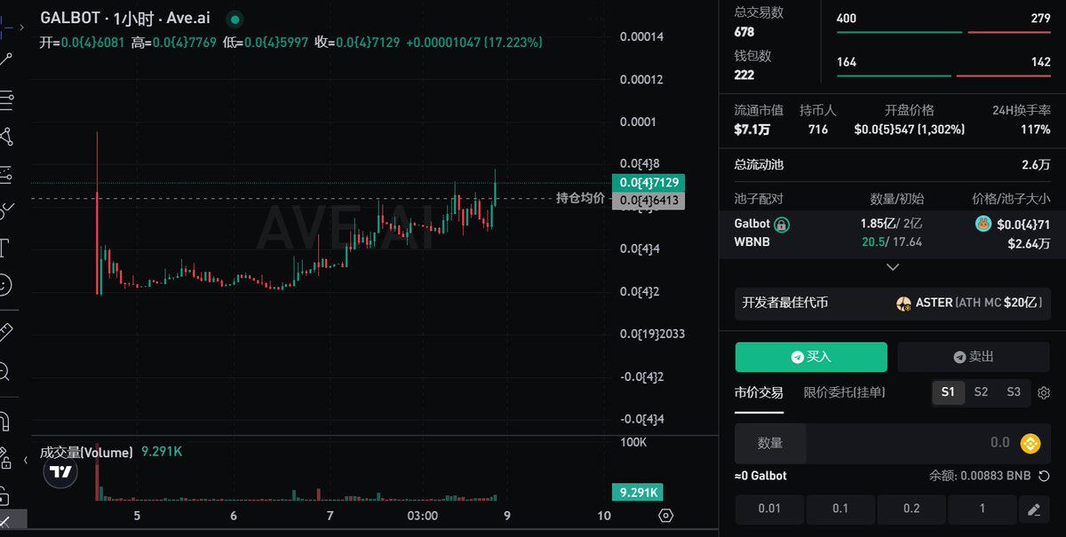 今天 $Galbot 成交持续放大，价格也稳步上涨，吸引了 一些有影响力的KOL 进场，我们格林狼社区 持续建设 #Galbot ，明天希望给大家带来更多 惊喜！！

@BSC  <a href="/Four_FORM_/">Four</a>  <a href="/cz_binance/">CZ 🔶 BNB</a> <a href="/BNBCHAINZH/">BNB Chain 華語</a>