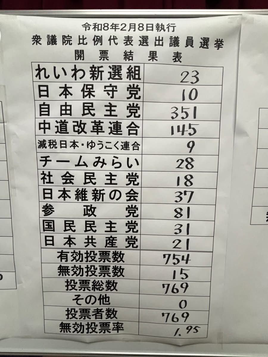 熊本県で2番目に人口が少ない産山村で、チームみらいがれいわや日本保守党に勝ってるのやっぱおかしくない🙄？
#チームみらい