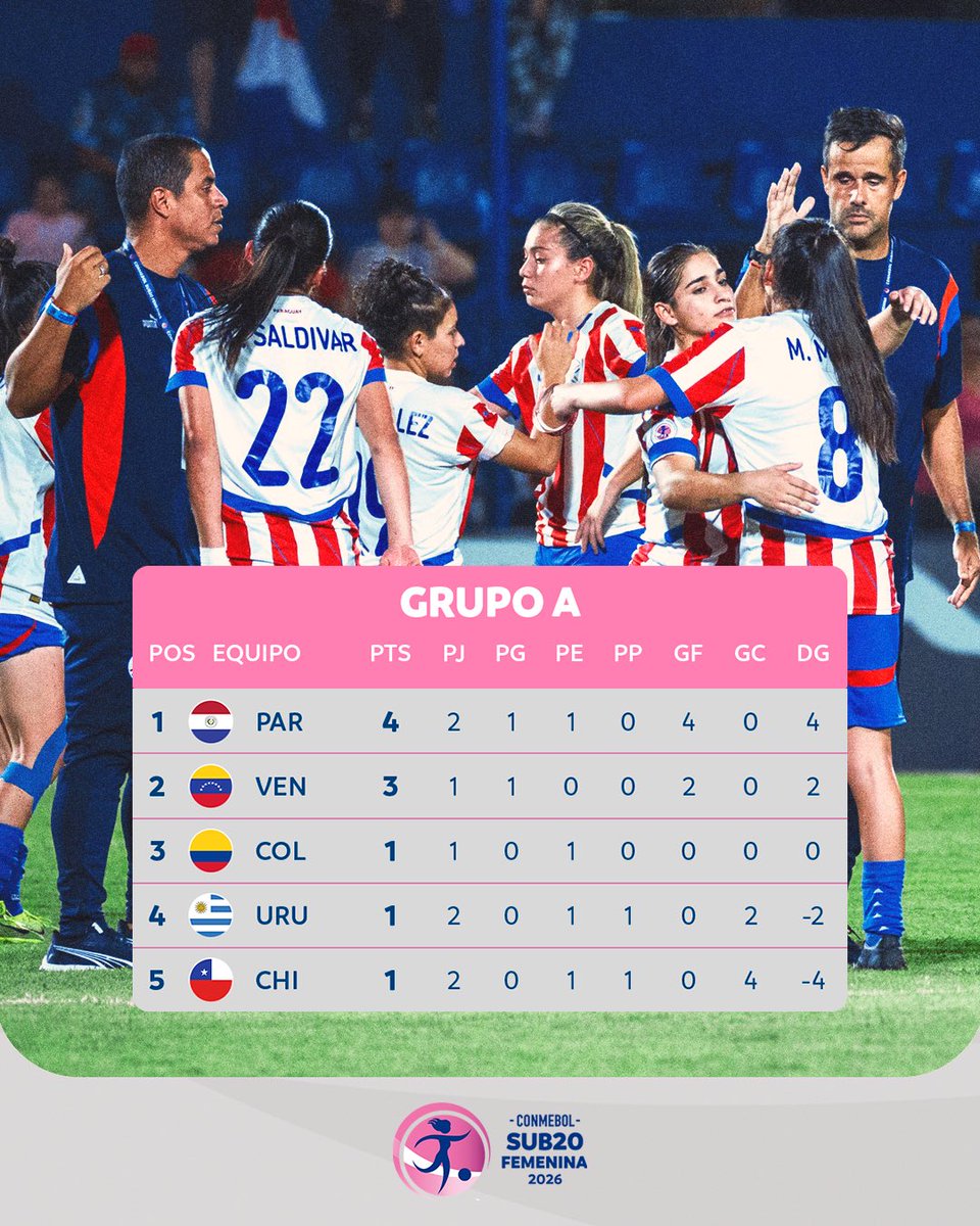 Sudamericano Sub20: Debut auspicioso
La Selección Nacional comenzó el torneo venciendo a Ecuador, 2-1, con goles de Annika Paz y Kishi Nuñez. Brasil es el líder de la zona. Paraguay, puntera en el otro grupo.
diariolafutbolista.com/sudamericano-s…