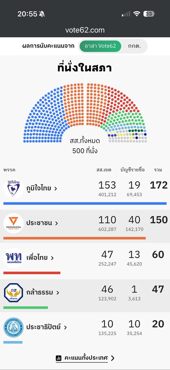 20.55น. 

คะแนน กกต. กับของทีมอาสา ต่างกันเยอะมากนะ  

#vote62
 #เลือกตั้ง69