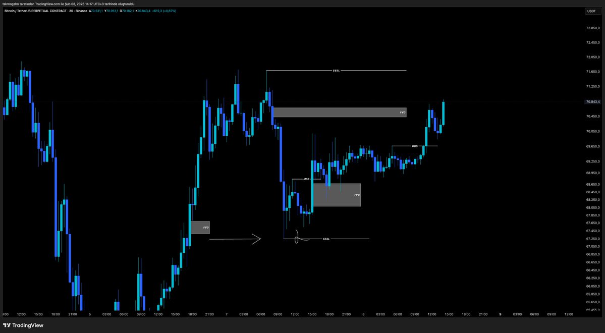 Herkese mutlu pazarlar...#Bitcoin 80.600 / 59.800 aralığında oluşabilecek potansiyel bir range süreci beklentim devam ediyor.

-LTF’de fiyatın likidite temizliği yapmadan yükselmesi bana yükselişin güvenilir olmadığını gösteriyor.71.700 üstünde fiyatlama görmeliyiz; görmeliyiz ki