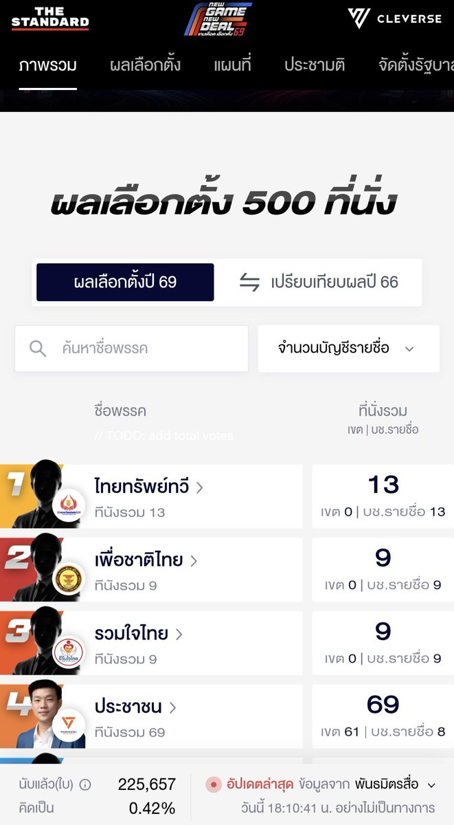 พรรคเล็กโนเนมได้ปาร์ตี้ลิสต์เยอะมากเพราะพรรคจับได้เบอร์ 1 (ไทยทรัพย์ทวี) เบอร์ 2 (เพื่อชาติไทย) เบอร์ 5 (รวมใจไทย) แทบจะไม่ต้องลงพื้นที่หาเสียงเลยก็ยังได้ แค่เพียงจับได้เลขต้นๆ ก็พอ แต่ก็ได้ สส.มาฟรีๆ เป็นสิบคน

#เลือกตั้ง69