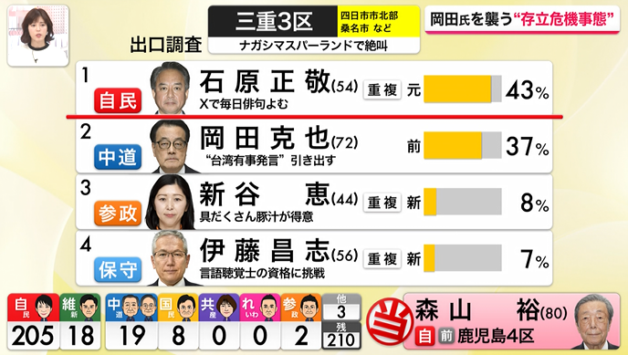 marketmaker7's tweet photo. 今回、ジャイアントキリングだらけですねｗ

小沢一郎氏、枝野幸男氏、安住氏、海江田万里氏、そしてイオン帝国、三重３区の岡田克也氏でさえ、まさかの落選!? https://t.co/iUJEDGAbIv