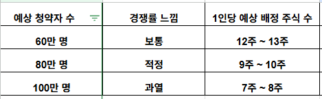2월 20일 청약하는  케이뱅크 예상 균등 주식수 입니다.!

균등배정 물량  750만 주 기준 
균등만 청약해도 10주 받을 수 있을 것 같아요.

기관확약과 우리사주 조합 미달 물량에 따라  균등 청약자 수 변동 가능합니다.!