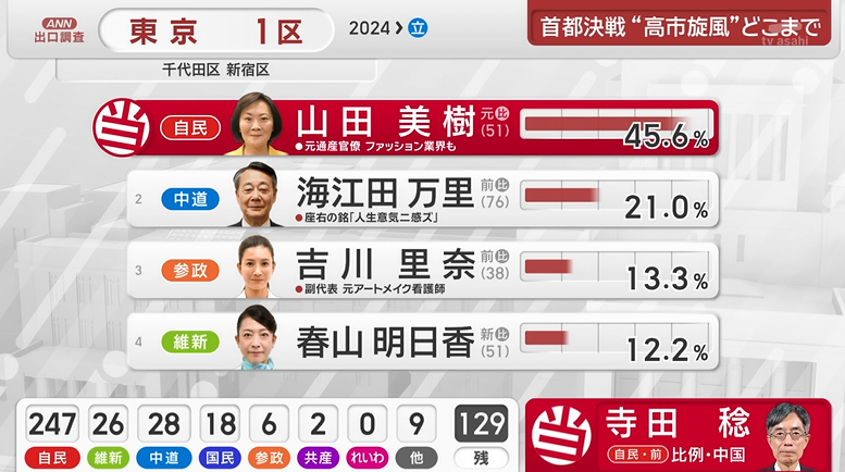 今回、ジャイアントキリングだらけですねｗ

小沢一郎氏、枝野幸男氏、安住氏、海江田万里氏、そしてイオン帝国、三重３区の岡田克也氏でさえ、まさかの落選!?