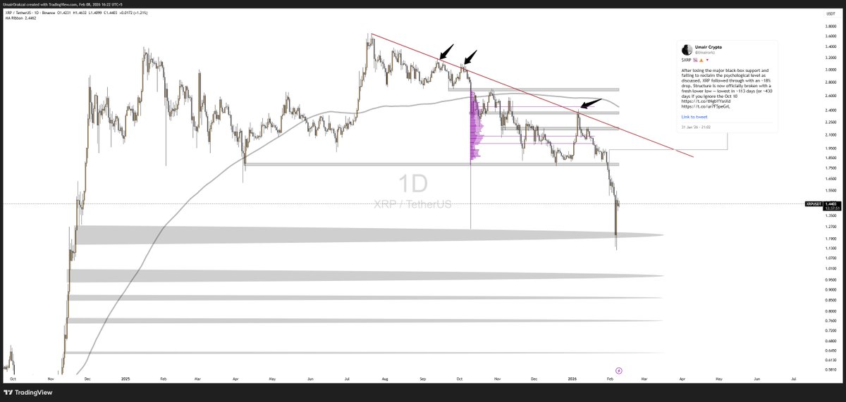 $XRP 📉🔄⚠️
🎯 Upside capped below $1.63, range building before further downside.

Price did exactly what was mapped near $1.71, sweeping the Oct 10 low and filling the FVG between $1.55–$1.27, with a 30% dump in days and a clean reaction bounce of 20% 📉📊

From here, $1.63 is